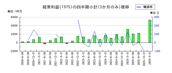 朝日工業社のの経常利益推移