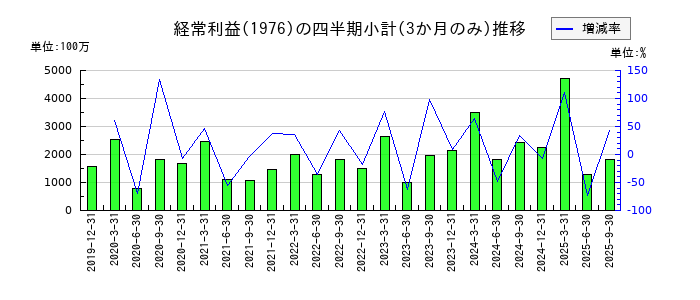 明星工業のの経常利益推移