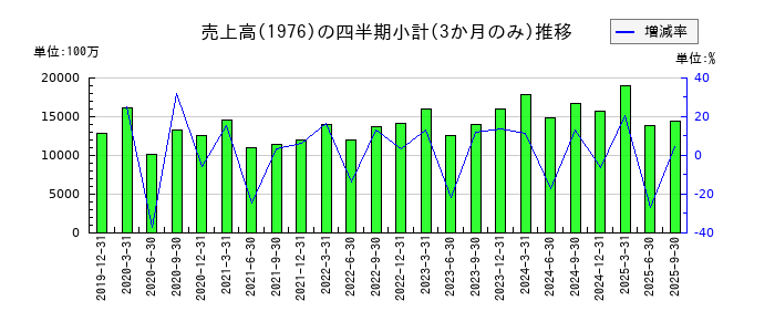 明星工業のの売上高推移