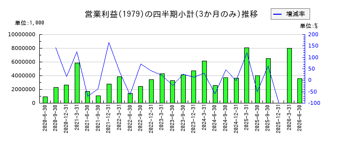 大氣社のの営業利益推移