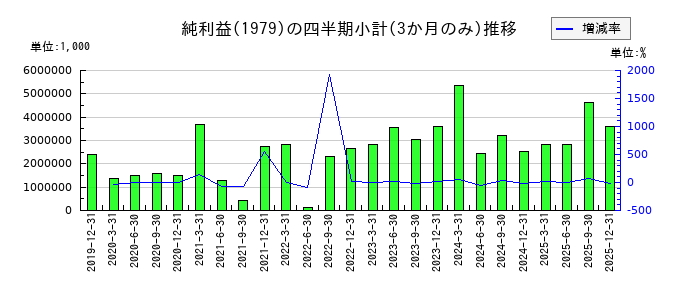 大氣社のの純利益推移