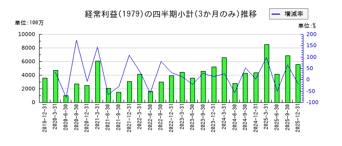 大氣社のの経常利益推移