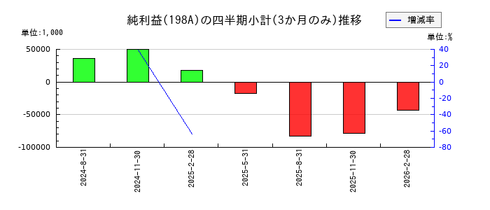 ＰｏｓｔＰｒｉｍｅ（ポストプライム）のの純利益推移