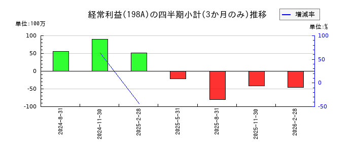 ＰｏｓｔＰｒｉｍｅ（ポストプライム）のの経常利益推移