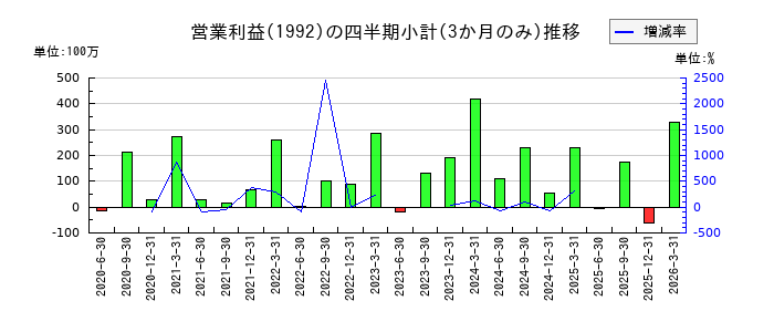 神田通信機のの営業利益推移