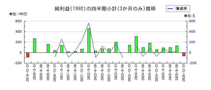 神田通信機のの純利益推移