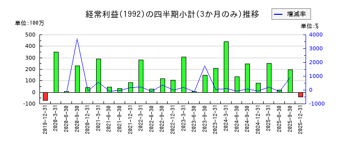 神田通信機のの経常利益推移