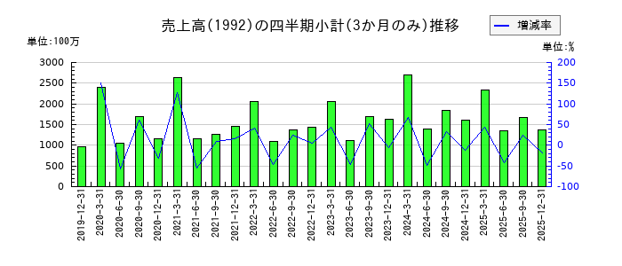 神田通信機のの売上高推移