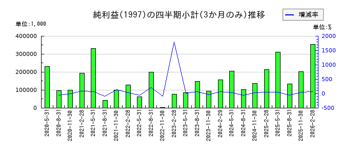 暁飯島工業のの純利益推移