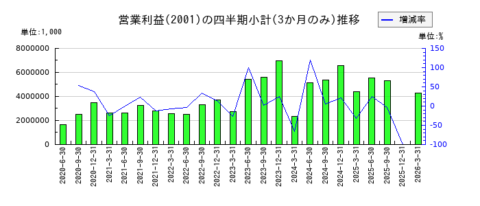 ニップンのの営業利益推移
