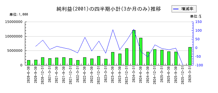 ニップンのの純利益推移