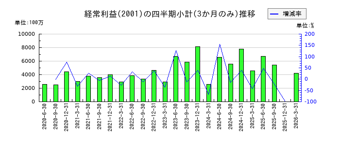 ニップンのの経常利益推移