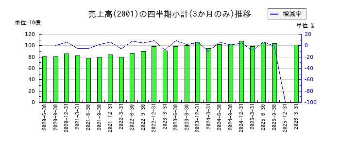 ニップンのの売上高推移