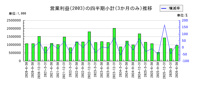 日東富士製粉のの営業利益推移