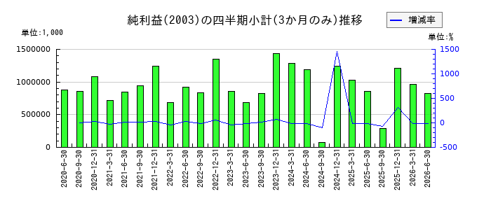 日東富士製粉のの純利益推移