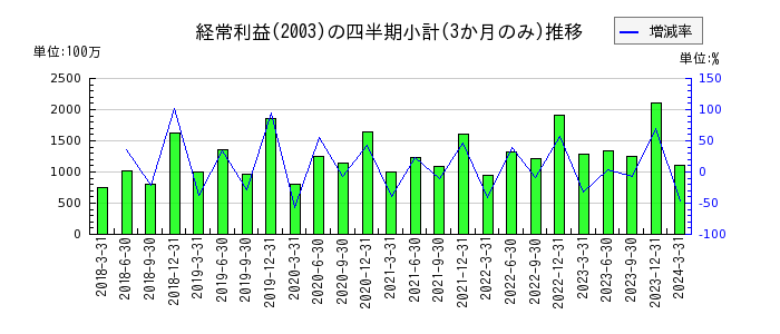 日東富士製粉のの経常利益推移