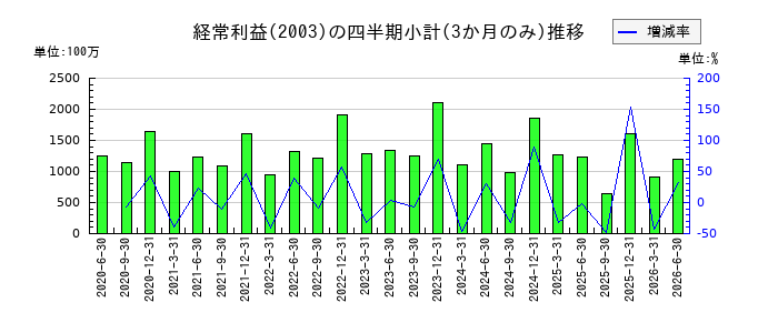日東富士製粉のの経常利益推移