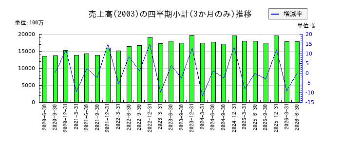 日東富士製粉のの売上高推移