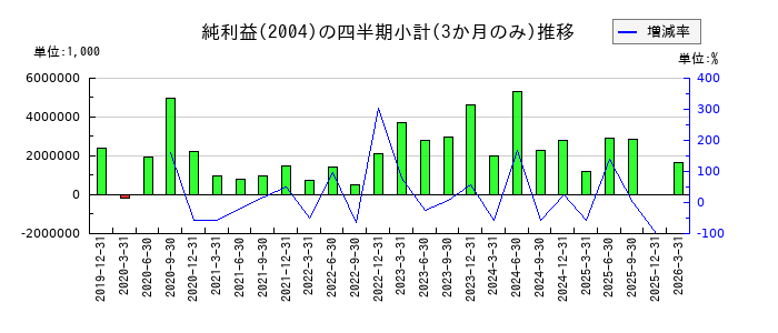 昭和産業のの純利益推移