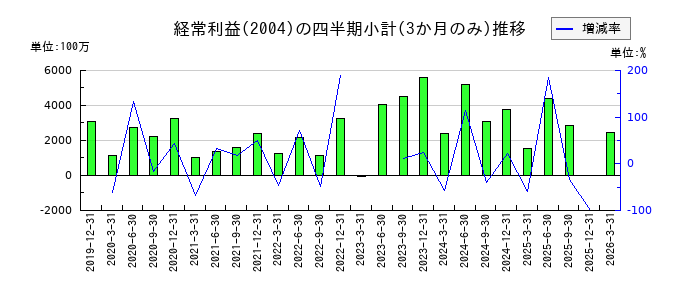 昭和産業のの経常利益推移