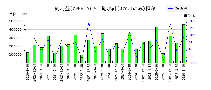 鳥越製粉のの純利益推移