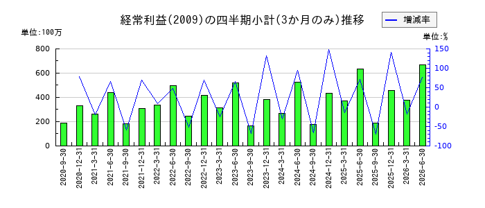 鳥越製粉のの経常利益推移