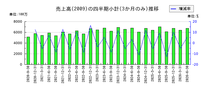 鳥越製粉のの売上高推移