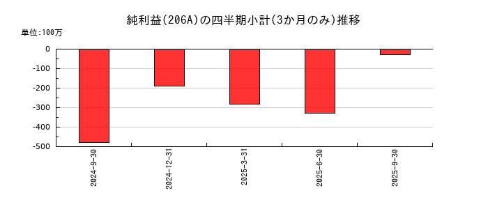 ＰＲＩＳＭ　ＢｉｏＬａｂのの純利益推移