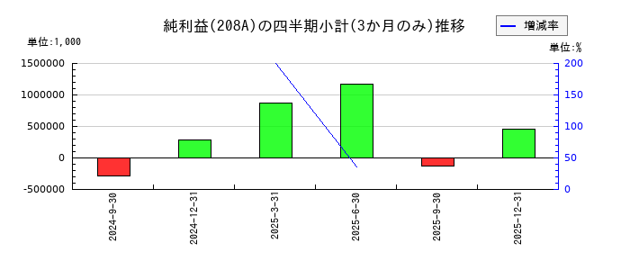 構造計画研究所ホールディングスのの純利益推移