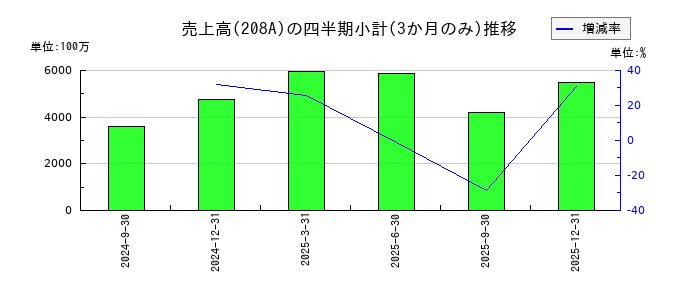 構造計画研究所ホールディングスのの売上高推移