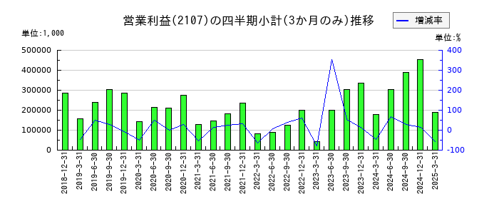 東洋精糖のの営業利益推移