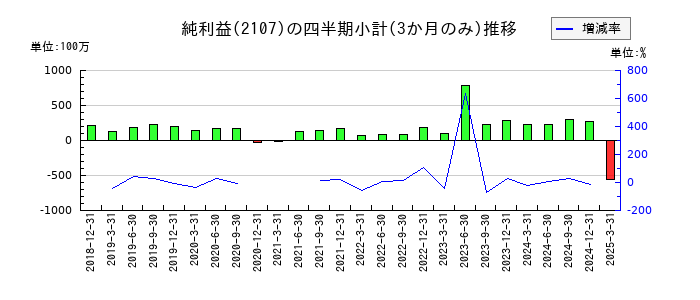 東洋精糖のの純利益推移