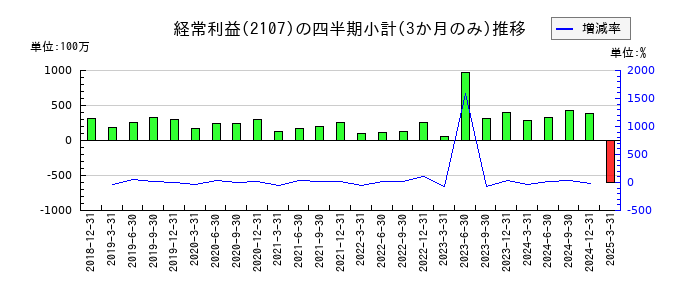 東洋精糖のの経常利益推移