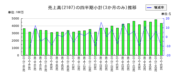 東洋精糖のの売上高推移