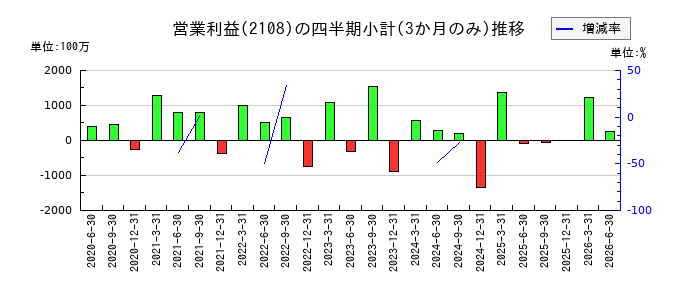 日本甜菜製糖のの営業利益推移