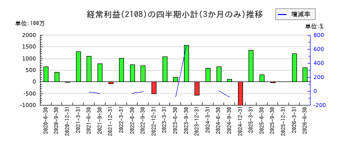 日本甜菜製糖のの経常利益推移