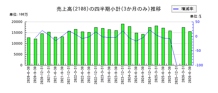 日本甜菜製糖のの売上高推移