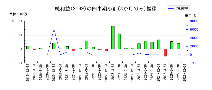 ＤＭ三井製糖のの純利益推移