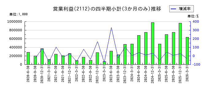 塩水港精糖のの営業利益推移