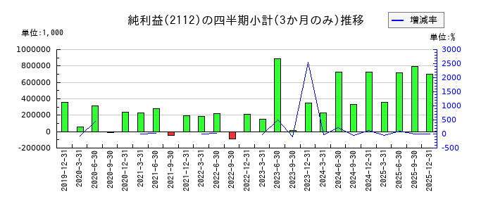 塩水港精糖のの純利益推移