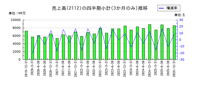 塩水港精糖のの売上高推移