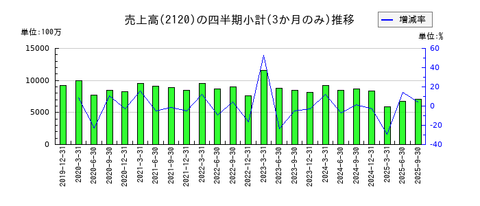 LIFULL（ライフル）のの売上高推移