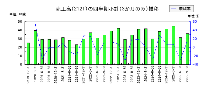 MIXIのの売上高推移
