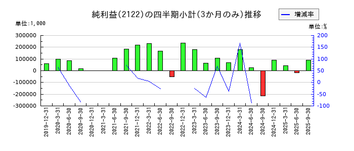 インタースペースのの純利益推移