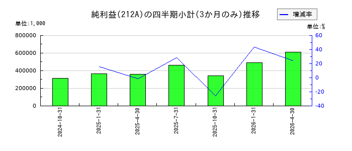 フィットイージーのの純利益推移