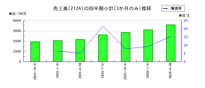 フィットイージーのの売上高推移