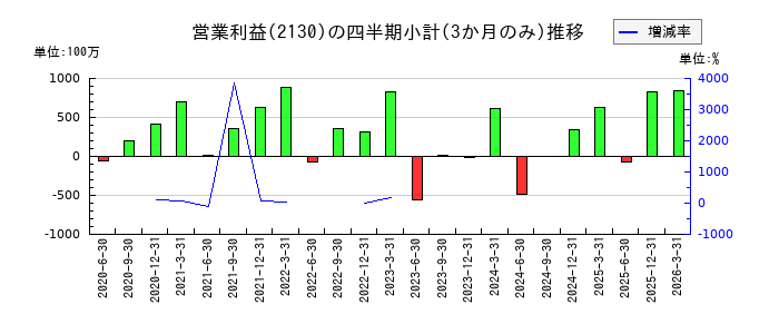 メンバーズのの営業利益推移
