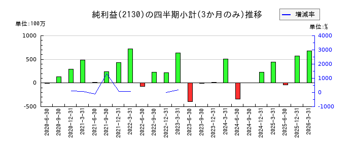メンバーズのの純利益推移