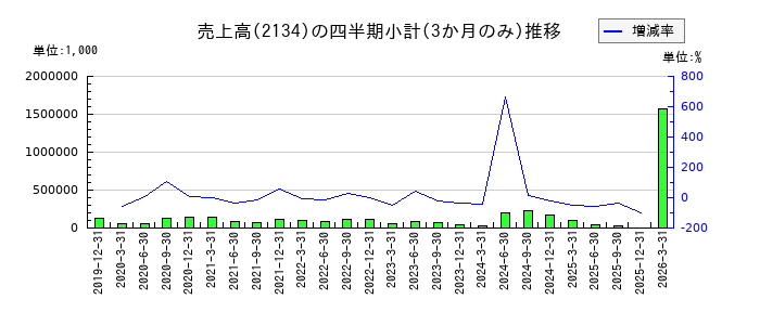 北浜キャピタルパートナーズのの売上高推移