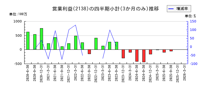 クルーズのの営業利益推移